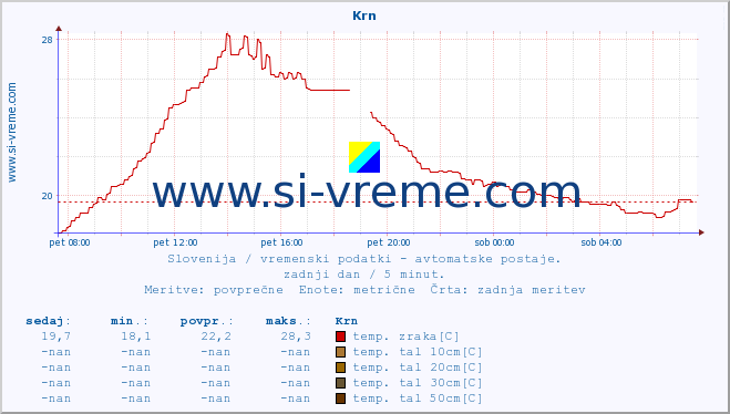 POVPREČJE :: Krn :: temp. zraka | vlaga | smer vetra | hitrost vetra | sunki vetra | tlak | padavine | sonce | temp. tal  5cm | temp. tal 10cm | temp. tal 20cm | temp. tal 30cm | temp. tal 50cm :: zadnji dan / 5 minut.