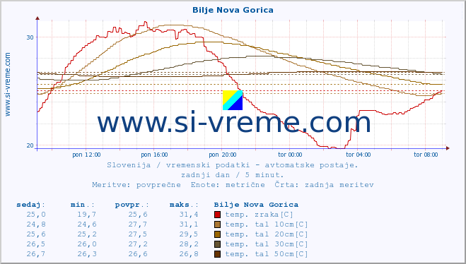 POVPREČJE :: Bilje Nova Gorica :: temp. zraka | vlaga | smer vetra | hitrost vetra | sunki vetra | tlak | padavine | sonce | temp. tal  5cm | temp. tal 10cm | temp. tal 20cm | temp. tal 30cm | temp. tal 50cm :: zadnji dan / 5 minut.