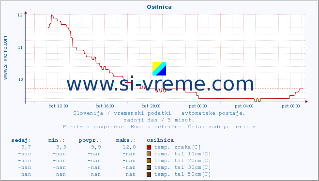 POVPREČJE :: Osilnica :: temp. zraka | vlaga | smer vetra | hitrost vetra | sunki vetra | tlak | padavine | sonce | temp. tal  5cm | temp. tal 10cm | temp. tal 20cm | temp. tal 30cm | temp. tal 50cm :: zadnji dan / 5 minut.