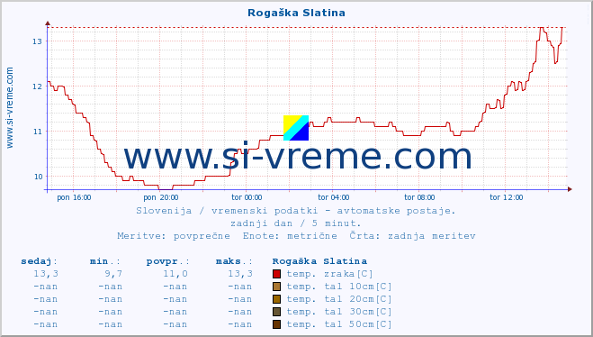 POVPREČJE :: Rogaška Slatina :: temp. zraka | vlaga | smer vetra | hitrost vetra | sunki vetra | tlak | padavine | sonce | temp. tal  5cm | temp. tal 10cm | temp. tal 20cm | temp. tal 30cm | temp. tal 50cm :: zadnji dan / 5 minut.