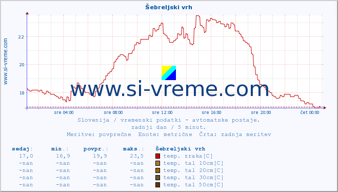 POVPREČJE :: Šebreljski vrh :: temp. zraka | vlaga | smer vetra | hitrost vetra | sunki vetra | tlak | padavine | sonce | temp. tal  5cm | temp. tal 10cm | temp. tal 20cm | temp. tal 30cm | temp. tal 50cm :: zadnji dan / 5 minut.