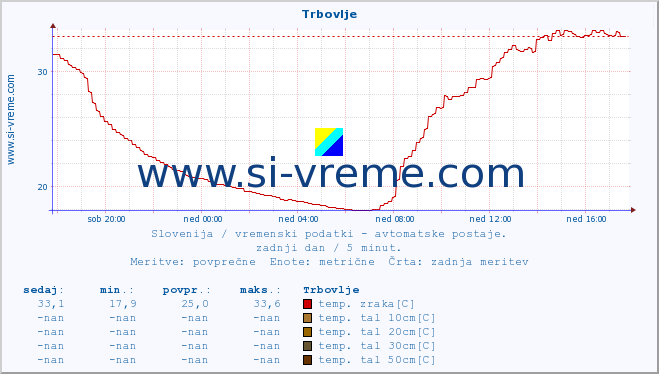 POVPREČJE :: Trbovlje :: temp. zraka | vlaga | smer vetra | hitrost vetra | sunki vetra | tlak | padavine | sonce | temp. tal  5cm | temp. tal 10cm | temp. tal 20cm | temp. tal 30cm | temp. tal 50cm :: zadnji dan / 5 minut.