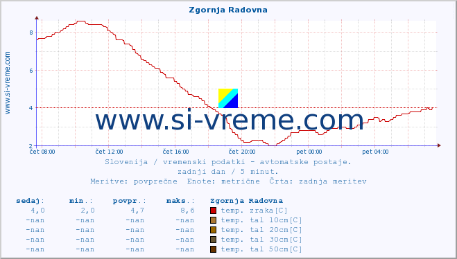 POVPREČJE :: Zgornja Radovna :: temp. zraka | vlaga | smer vetra | hitrost vetra | sunki vetra | tlak | padavine | sonce | temp. tal  5cm | temp. tal 10cm | temp. tal 20cm | temp. tal 30cm | temp. tal 50cm :: zadnji dan / 5 minut.