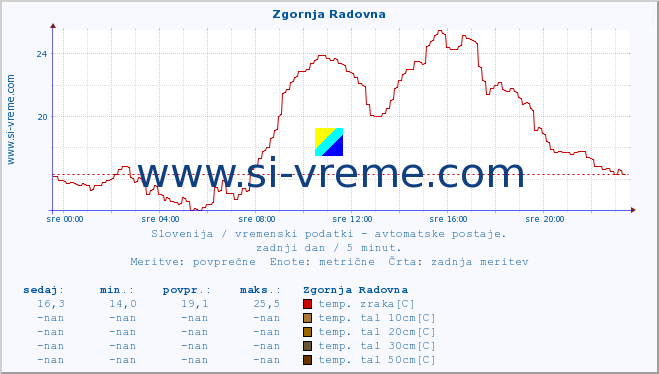 POVPREČJE :: Zgornja Radovna :: temp. zraka | vlaga | smer vetra | hitrost vetra | sunki vetra | tlak | padavine | sonce | temp. tal  5cm | temp. tal 10cm | temp. tal 20cm | temp. tal 30cm | temp. tal 50cm :: zadnji dan / 5 minut.