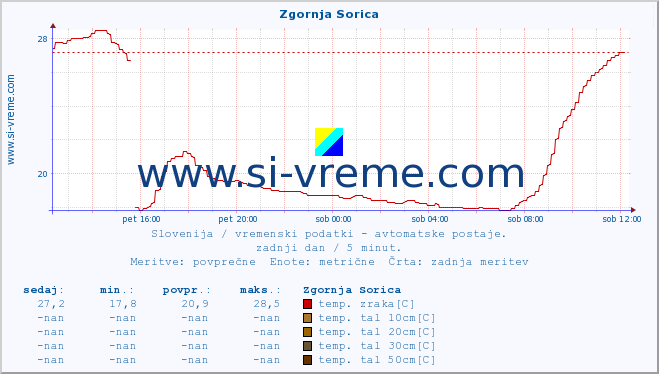 POVPREČJE :: Zgornja Sorica :: temp. zraka | vlaga | smer vetra | hitrost vetra | sunki vetra | tlak | padavine | sonce | temp. tal  5cm | temp. tal 10cm | temp. tal 20cm | temp. tal 30cm | temp. tal 50cm :: zadnji dan / 5 minut.