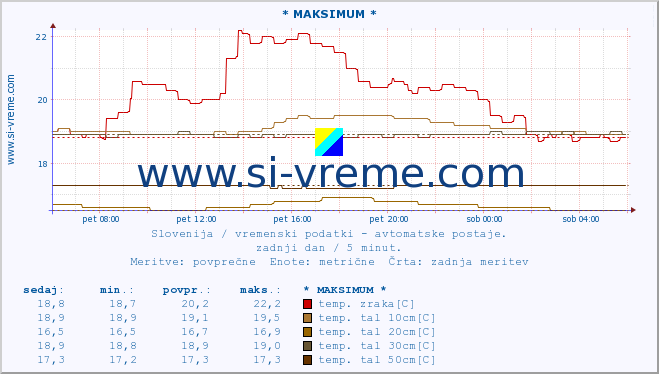 POVPREČJE :: * MAKSIMUM * :: temp. zraka | vlaga | smer vetra | hitrost vetra | sunki vetra | tlak | padavine | sonce | temp. tal  5cm | temp. tal 10cm | temp. tal 20cm | temp. tal 30cm | temp. tal 50cm :: zadnji dan / 5 minut.