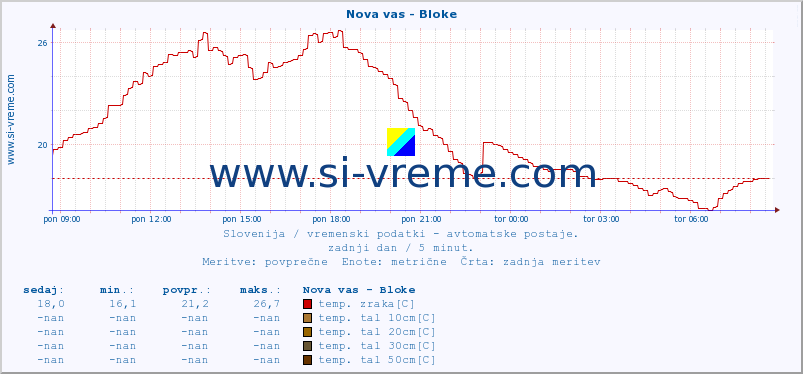 POVPREČJE :: Nova vas - Bloke :: temp. zraka | vlaga | smer vetra | hitrost vetra | sunki vetra | tlak | padavine | sonce | temp. tal  5cm | temp. tal 10cm | temp. tal 20cm | temp. tal 30cm | temp. tal 50cm :: zadnji dan / 5 minut.