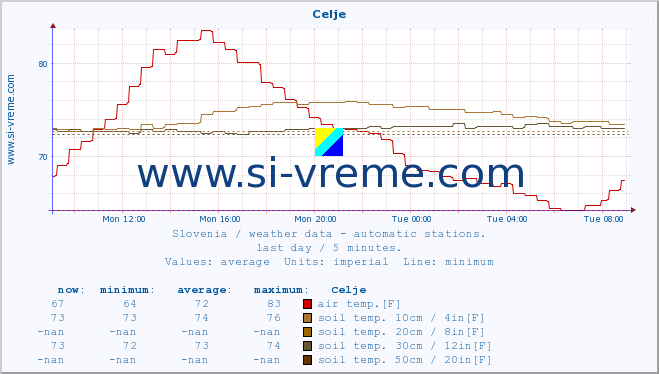  :: Celje :: air temp. | humi- dity | wind dir. | wind speed | wind gusts | air pressure | precipi- tation | sun strength | soil temp. 5cm / 2in | soil temp. 10cm / 4in | soil temp. 20cm / 8in | soil temp. 30cm / 12in | soil temp. 50cm / 20in :: last day / 5 minutes.