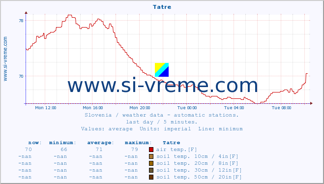  :: Tatre :: air temp. | humi- dity | wind dir. | wind speed | wind gusts | air pressure | precipi- tation | sun strength | soil temp. 5cm / 2in | soil temp. 10cm / 4in | soil temp. 20cm / 8in | soil temp. 30cm / 12in | soil temp. 50cm / 20in :: last day / 5 minutes.