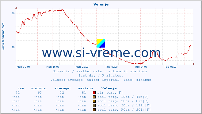  :: Velenje :: air temp. | humi- dity | wind dir. | wind speed | wind gusts | air pressure | precipi- tation | sun strength | soil temp. 5cm / 2in | soil temp. 10cm / 4in | soil temp. 20cm / 8in | soil temp. 30cm / 12in | soil temp. 50cm / 20in :: last day / 5 minutes.