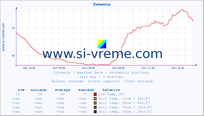  :: Zelenica :: air temp. | humi- dity | wind dir. | wind speed | wind gusts | air pressure | precipi- tation | sun strength | soil temp. 5cm / 2in | soil temp. 10cm / 4in | soil temp. 20cm / 8in | soil temp. 30cm / 12in | soil temp. 50cm / 20in :: last day / 5 minutes.