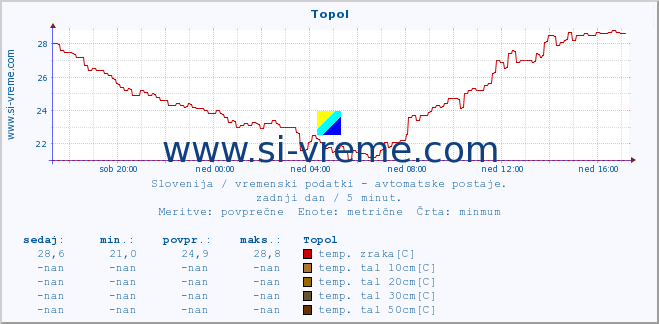 POVPREČJE :: Topol :: temp. zraka | vlaga | smer vetra | hitrost vetra | sunki vetra | tlak | padavine | sonce | temp. tal  5cm | temp. tal 10cm | temp. tal 20cm | temp. tal 30cm | temp. tal 50cm :: zadnji dan / 5 minut.