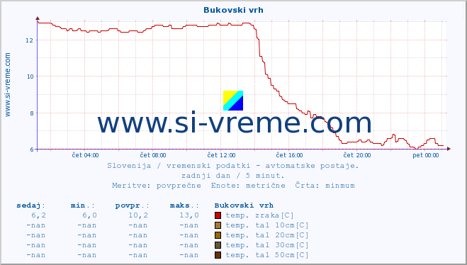 POVPREČJE :: Bukovski vrh :: temp. zraka | vlaga | smer vetra | hitrost vetra | sunki vetra | tlak | padavine | sonce | temp. tal  5cm | temp. tal 10cm | temp. tal 20cm | temp. tal 30cm | temp. tal 50cm :: zadnji dan / 5 minut.