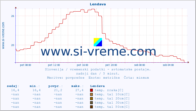 POVPREČJE :: Lendava :: temp. zraka | vlaga | smer vetra | hitrost vetra | sunki vetra | tlak | padavine | sonce | temp. tal  5cm | temp. tal 10cm | temp. tal 20cm | temp. tal 30cm | temp. tal 50cm :: zadnji dan / 5 minut.