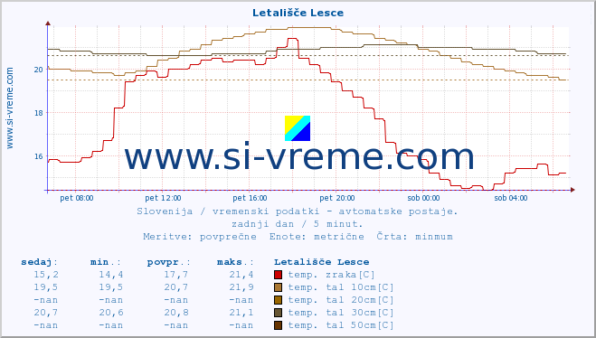 POVPREČJE :: Letališče Lesce :: temp. zraka | vlaga | smer vetra | hitrost vetra | sunki vetra | tlak | padavine | sonce | temp. tal  5cm | temp. tal 10cm | temp. tal 20cm | temp. tal 30cm | temp. tal 50cm :: zadnji dan / 5 minut.