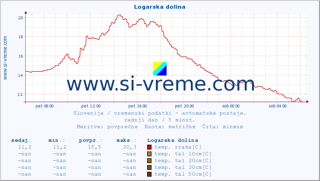 POVPREČJE :: Logarska dolina :: temp. zraka | vlaga | smer vetra | hitrost vetra | sunki vetra | tlak | padavine | sonce | temp. tal  5cm | temp. tal 10cm | temp. tal 20cm | temp. tal 30cm | temp. tal 50cm :: zadnji dan / 5 minut.