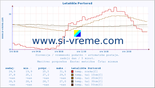 POVPREČJE :: Letališče Portorož :: temp. zraka | vlaga | smer vetra | hitrost vetra | sunki vetra | tlak | padavine | sonce | temp. tal  5cm | temp. tal 10cm | temp. tal 20cm | temp. tal 30cm | temp. tal 50cm :: zadnji dan / 5 minut.