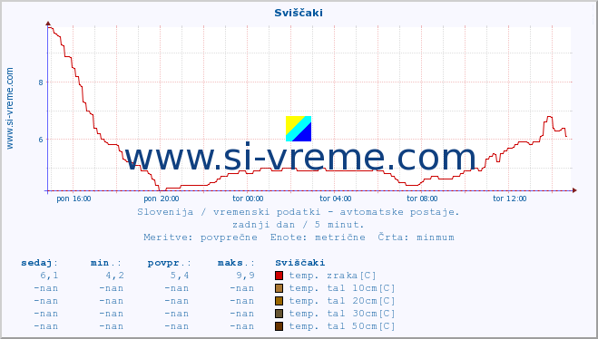 POVPREČJE :: Sviščaki :: temp. zraka | vlaga | smer vetra | hitrost vetra | sunki vetra | tlak | padavine | sonce | temp. tal  5cm | temp. tal 10cm | temp. tal 20cm | temp. tal 30cm | temp. tal 50cm :: zadnji dan / 5 minut.