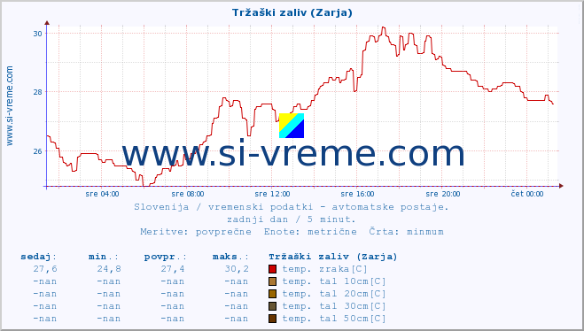 POVPREČJE :: Tržaški zaliv (Zarja) :: temp. zraka | vlaga | smer vetra | hitrost vetra | sunki vetra | tlak | padavine | sonce | temp. tal  5cm | temp. tal 10cm | temp. tal 20cm | temp. tal 30cm | temp. tal 50cm :: zadnji dan / 5 minut.