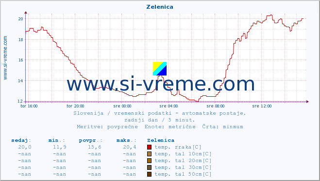 POVPREČJE :: Zelenica :: temp. zraka | vlaga | smer vetra | hitrost vetra | sunki vetra | tlak | padavine | sonce | temp. tal  5cm | temp. tal 10cm | temp. tal 20cm | temp. tal 30cm | temp. tal 50cm :: zadnji dan / 5 minut.