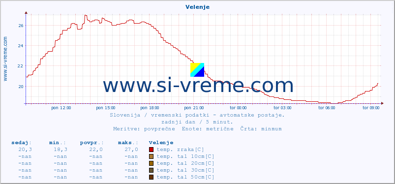 POVPREČJE :: Velenje :: temp. zraka | vlaga | smer vetra | hitrost vetra | sunki vetra | tlak | padavine | sonce | temp. tal  5cm | temp. tal 10cm | temp. tal 20cm | temp. tal 30cm | temp. tal 50cm :: zadnji dan / 5 minut.