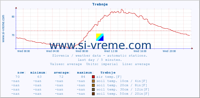  :: Trebnje :: air temp. | humi- dity | wind dir. | wind speed | wind gusts | air pressure | precipi- tation | sun strength | soil temp. 5cm / 2in | soil temp. 10cm / 4in | soil temp. 20cm / 8in | soil temp. 30cm / 12in | soil temp. 50cm / 20in :: last day / 5 minutes.