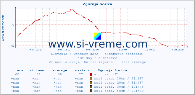  :: Zgornja Sorica :: air temp. | humi- dity | wind dir. | wind speed | wind gusts | air pressure | precipi- tation | sun strength | soil temp. 5cm / 2in | soil temp. 10cm / 4in | soil temp. 20cm / 8in | soil temp. 30cm / 12in | soil temp. 50cm / 20in :: last day / 5 minutes.