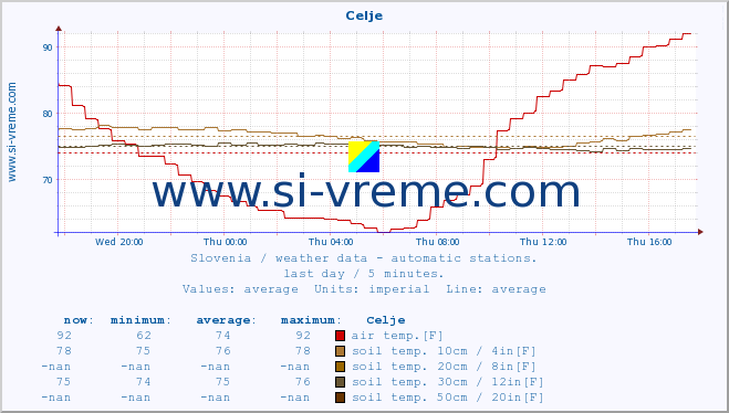  :: Celje :: air temp. | humi- dity | wind dir. | wind speed | wind gusts | air pressure | precipi- tation | sun strength | soil temp. 5cm / 2in | soil temp. 10cm / 4in | soil temp. 20cm / 8in | soil temp. 30cm / 12in | soil temp. 50cm / 20in :: last day / 5 minutes.