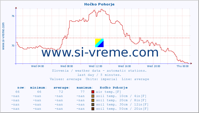  :: Hočko Pohorje :: air temp. | humi- dity | wind dir. | wind speed | wind gusts | air pressure | precipi- tation | sun strength | soil temp. 5cm / 2in | soil temp. 10cm / 4in | soil temp. 20cm / 8in | soil temp. 30cm / 12in | soil temp. 50cm / 20in :: last day / 5 minutes.