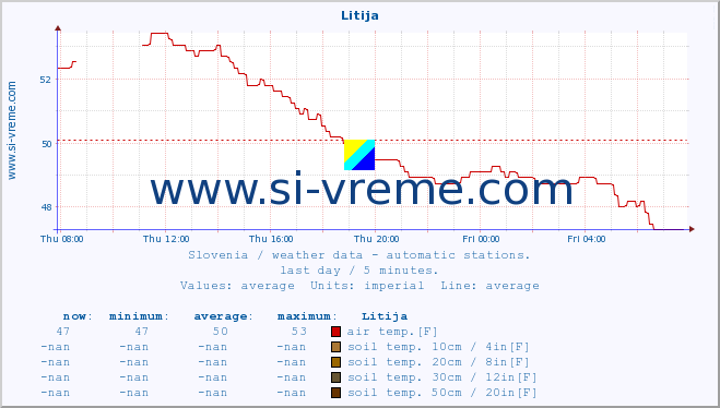  :: Litija :: air temp. | humi- dity | wind dir. | wind speed | wind gusts | air pressure | precipi- tation | sun strength | soil temp. 5cm / 2in | soil temp. 10cm / 4in | soil temp. 20cm / 8in | soil temp. 30cm / 12in | soil temp. 50cm / 20in :: last day / 5 minutes.