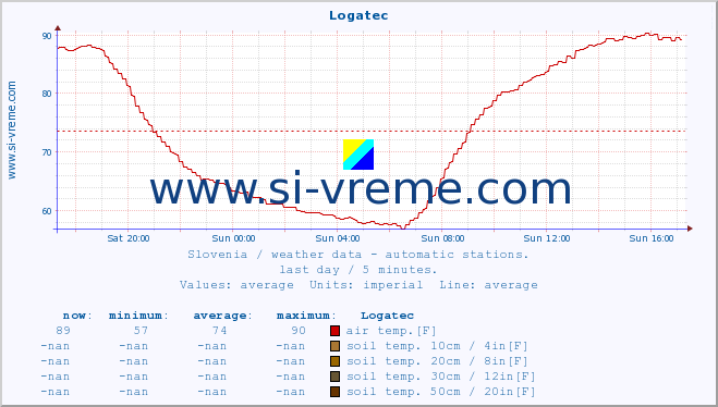  :: Logatec :: air temp. | humi- dity | wind dir. | wind speed | wind gusts | air pressure | precipi- tation | sun strength | soil temp. 5cm / 2in | soil temp. 10cm / 4in | soil temp. 20cm / 8in | soil temp. 30cm / 12in | soil temp. 50cm / 20in :: last day / 5 minutes.