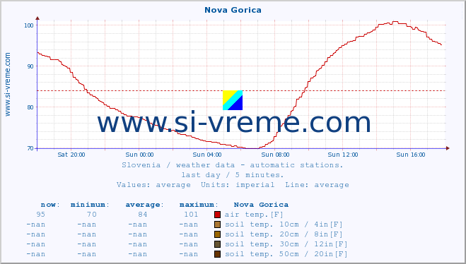  :: Nova Gorica :: air temp. | humi- dity | wind dir. | wind speed | wind gusts | air pressure | precipi- tation | sun strength | soil temp. 5cm / 2in | soil temp. 10cm / 4in | soil temp. 20cm / 8in | soil temp. 30cm / 12in | soil temp. 50cm / 20in :: last day / 5 minutes.