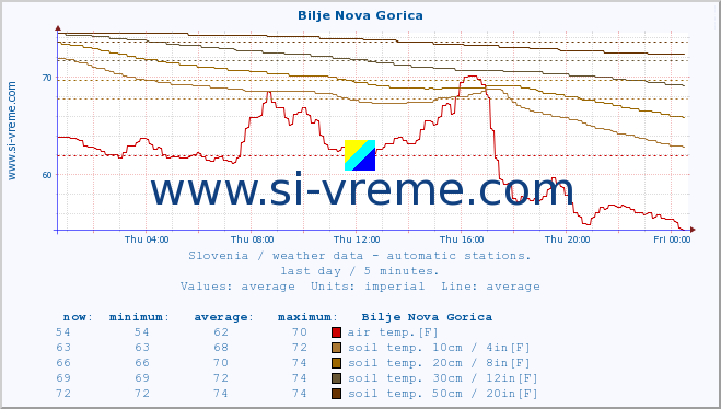  :: Bilje Nova Gorica :: air temp. | humi- dity | wind dir. | wind speed | wind gusts | air pressure | precipi- tation | sun strength | soil temp. 5cm / 2in | soil temp. 10cm / 4in | soil temp. 20cm / 8in | soil temp. 30cm / 12in | soil temp. 50cm / 20in :: last day / 5 minutes.