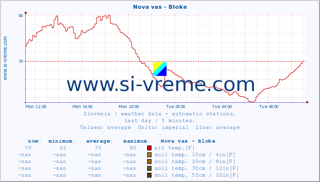  :: Nova vas - Bloke :: air temp. | humi- dity | wind dir. | wind speed | wind gusts | air pressure | precipi- tation | sun strength | soil temp. 5cm / 2in | soil temp. 10cm / 4in | soil temp. 20cm / 8in | soil temp. 30cm / 12in | soil temp. 50cm / 20in :: last day / 5 minutes.