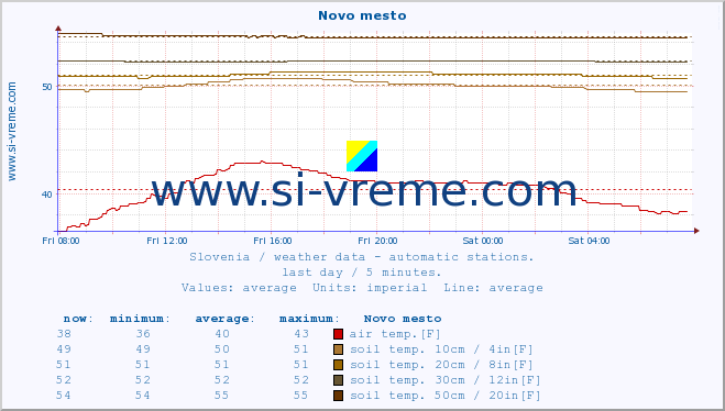  :: Novo mesto :: air temp. | humi- dity | wind dir. | wind speed | wind gusts | air pressure | precipi- tation | sun strength | soil temp. 5cm / 2in | soil temp. 10cm / 4in | soil temp. 20cm / 8in | soil temp. 30cm / 12in | soil temp. 50cm / 20in :: last day / 5 minutes.