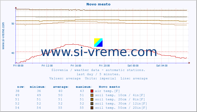  :: Novo mesto :: air temp. | humi- dity | wind dir. | wind speed | wind gusts | air pressure | precipi- tation | sun strength | soil temp. 5cm / 2in | soil temp. 10cm / 4in | soil temp. 20cm / 8in | soil temp. 30cm / 12in | soil temp. 50cm / 20in :: last day / 5 minutes.