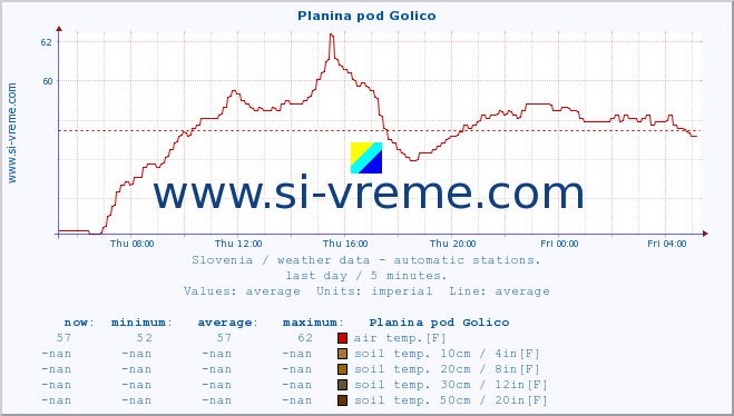  :: Planina pod Golico :: air temp. | humi- dity | wind dir. | wind speed | wind gusts | air pressure | precipi- tation | sun strength | soil temp. 5cm / 2in | soil temp. 10cm / 4in | soil temp. 20cm / 8in | soil temp. 30cm / 12in | soil temp. 50cm / 20in :: last day / 5 minutes.