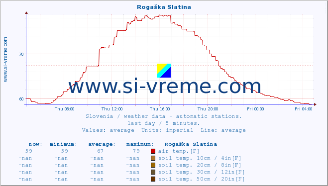  :: Rogaška Slatina :: air temp. | humi- dity | wind dir. | wind speed | wind gusts | air pressure | precipi- tation | sun strength | soil temp. 5cm / 2in | soil temp. 10cm / 4in | soil temp. 20cm / 8in | soil temp. 30cm / 12in | soil temp. 50cm / 20in :: last day / 5 minutes.