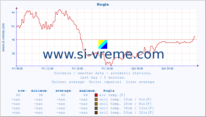  :: Rogla :: air temp. | humi- dity | wind dir. | wind speed | wind gusts | air pressure | precipi- tation | sun strength | soil temp. 5cm / 2in | soil temp. 10cm / 4in | soil temp. 20cm / 8in | soil temp. 30cm / 12in | soil temp. 50cm / 20in :: last day / 5 minutes.