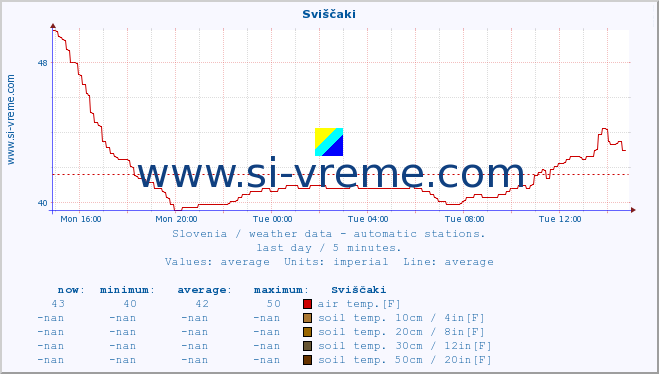  :: Sviščaki :: air temp. | humi- dity | wind dir. | wind speed | wind gusts | air pressure | precipi- tation | sun strength | soil temp. 5cm / 2in | soil temp. 10cm / 4in | soil temp. 20cm / 8in | soil temp. 30cm / 12in | soil temp. 50cm / 20in :: last day / 5 minutes.