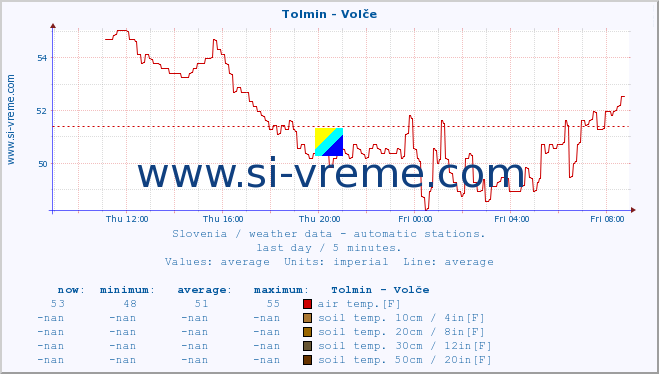  :: Tolmin - Volče :: air temp. | humi- dity | wind dir. | wind speed | wind gusts | air pressure | precipi- tation | sun strength | soil temp. 5cm / 2in | soil temp. 10cm / 4in | soil temp. 20cm / 8in | soil temp. 30cm / 12in | soil temp. 50cm / 20in :: last day / 5 minutes.