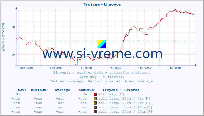  :: Trojane - Limovce :: air temp. | humi- dity | wind dir. | wind speed | wind gusts | air pressure | precipi- tation | sun strength | soil temp. 5cm / 2in | soil temp. 10cm / 4in | soil temp. 20cm / 8in | soil temp. 30cm / 12in | soil temp. 50cm / 20in :: last day / 5 minutes.