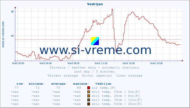 :: Vedrijan :: air temp. | humi- dity | wind dir. | wind speed | wind gusts | air pressure | precipi- tation | sun strength | soil temp. 5cm / 2in | soil temp. 10cm / 4in | soil temp. 20cm / 8in | soil temp. 30cm / 12in | soil temp. 50cm / 20in :: last day / 5 minutes.