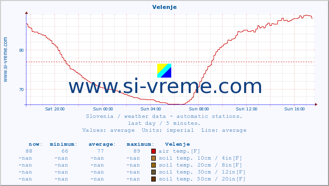  :: Velenje :: air temp. | humi- dity | wind dir. | wind speed | wind gusts | air pressure | precipi- tation | sun strength | soil temp. 5cm / 2in | soil temp. 10cm / 4in | soil temp. 20cm / 8in | soil temp. 30cm / 12in | soil temp. 50cm / 20in :: last day / 5 minutes.