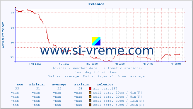  :: Zelenica :: air temp. | humi- dity | wind dir. | wind speed | wind gusts | air pressure | precipi- tation | sun strength | soil temp. 5cm / 2in | soil temp. 10cm / 4in | soil temp. 20cm / 8in | soil temp. 30cm / 12in | soil temp. 50cm / 20in :: last day / 5 minutes.