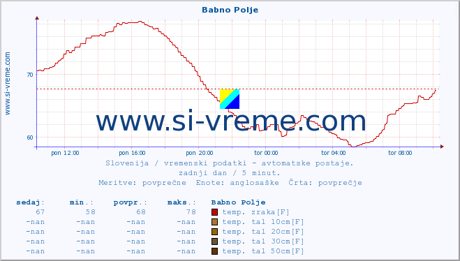 POVPREČJE :: Babno Polje :: temp. zraka | vlaga | smer vetra | hitrost vetra | sunki vetra | tlak | padavine | sonce | temp. tal  5cm | temp. tal 10cm | temp. tal 20cm | temp. tal 30cm | temp. tal 50cm :: zadnji dan / 5 minut.