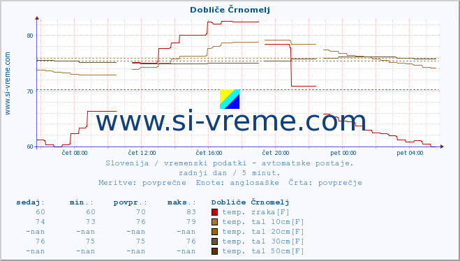 POVPREČJE :: Dobliče Črnomelj :: temp. zraka | vlaga | smer vetra | hitrost vetra | sunki vetra | tlak | padavine | sonce | temp. tal  5cm | temp. tal 10cm | temp. tal 20cm | temp. tal 30cm | temp. tal 50cm :: zadnji dan / 5 minut.