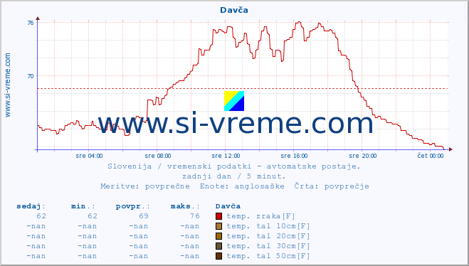 POVPREČJE :: Davča :: temp. zraka | vlaga | smer vetra | hitrost vetra | sunki vetra | tlak | padavine | sonce | temp. tal  5cm | temp. tal 10cm | temp. tal 20cm | temp. tal 30cm | temp. tal 50cm :: zadnji dan / 5 minut.