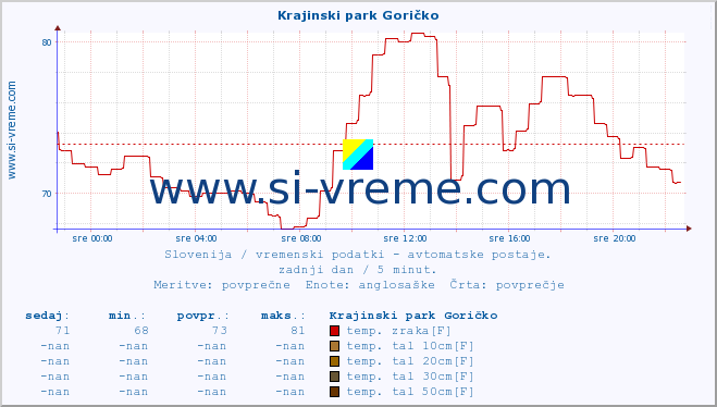 POVPREČJE :: Krajinski park Goričko :: temp. zraka | vlaga | smer vetra | hitrost vetra | sunki vetra | tlak | padavine | sonce | temp. tal  5cm | temp. tal 10cm | temp. tal 20cm | temp. tal 30cm | temp. tal 50cm :: zadnji dan / 5 minut.