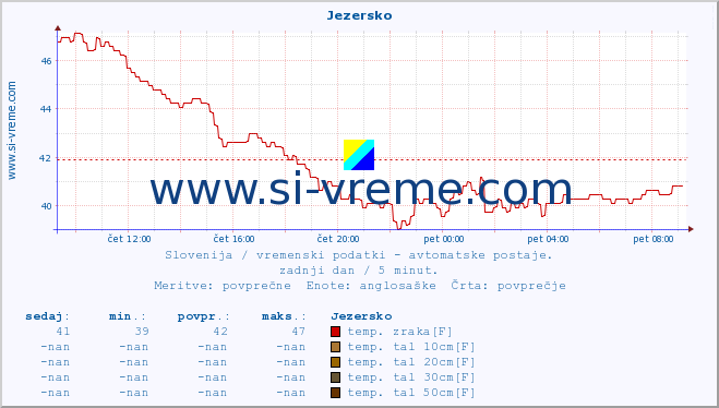 POVPREČJE :: Jezersko :: temp. zraka | vlaga | smer vetra | hitrost vetra | sunki vetra | tlak | padavine | sonce | temp. tal  5cm | temp. tal 10cm | temp. tal 20cm | temp. tal 30cm | temp. tal 50cm :: zadnji dan / 5 minut.